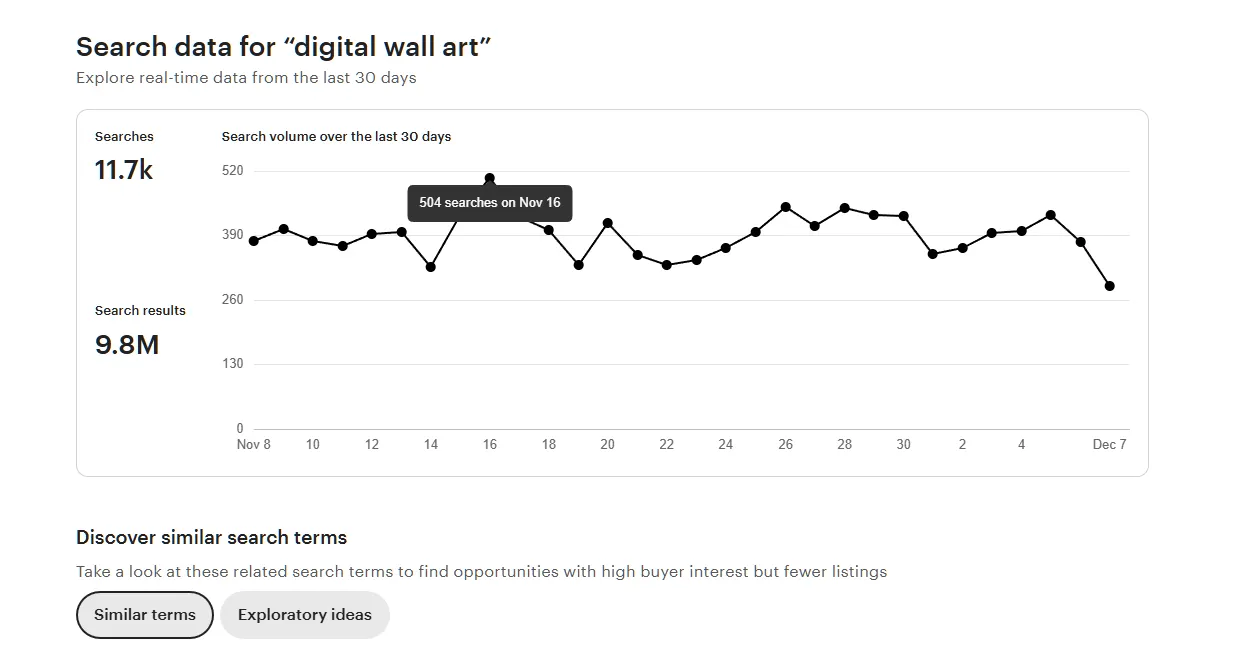 Etsy search data for digital wall art showing 11.7k searches and 9.8 million results
